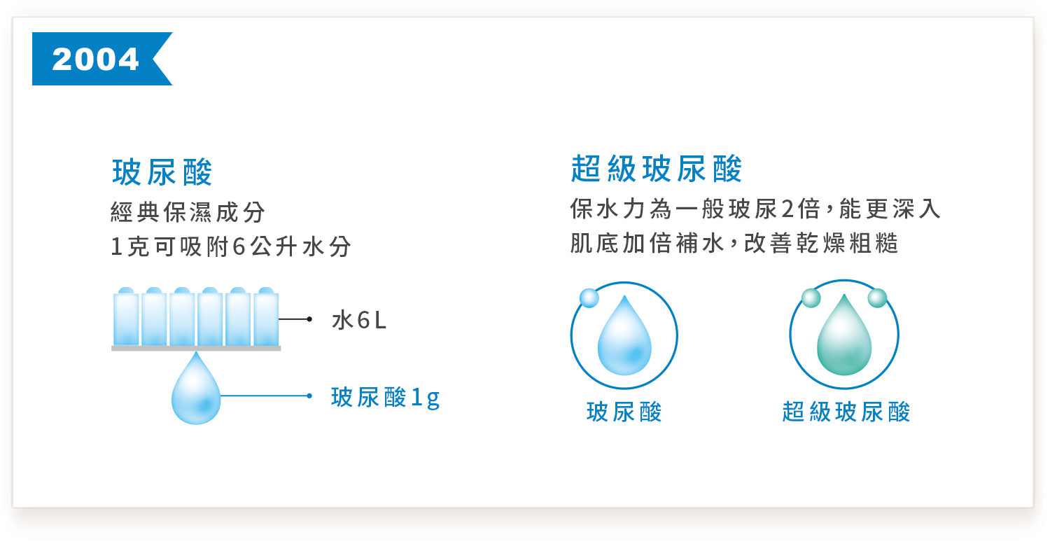 2004年 玻尿酸&超級玻尿酸